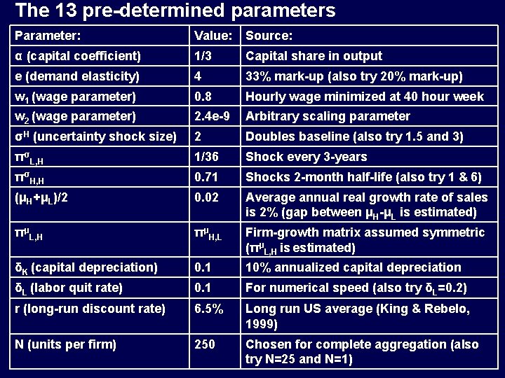 The 13 pre-determined parameters Parameter: Value: Source: α (capital coefficient) 1/3 Capital share in