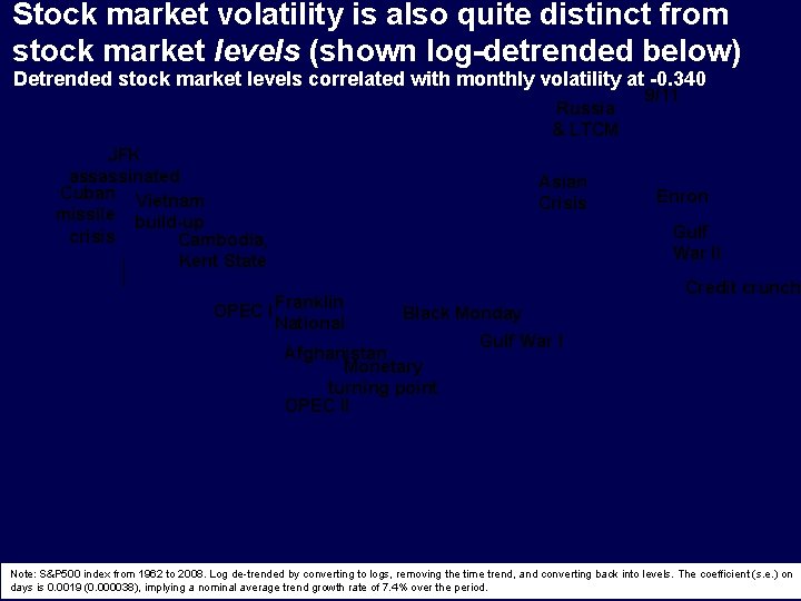 Stock market volatility is also quite distinct from stock market levels (shown log-detrended below)
