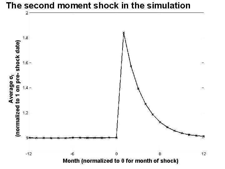 Uncertainty (σt) Average σt (normalized to 1 on pre- shock date) The second moment