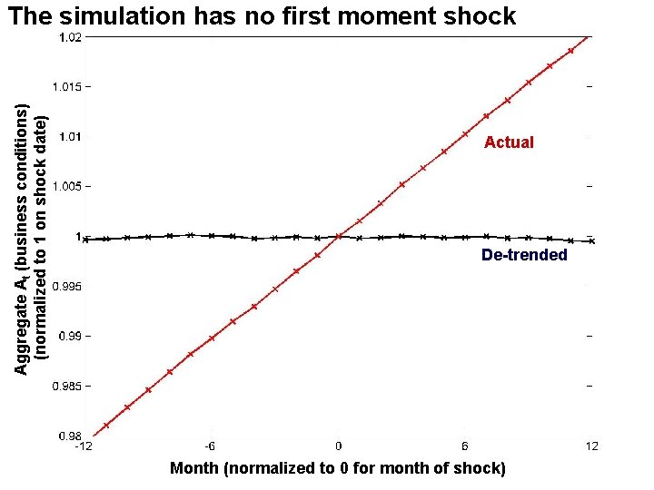 Uncertainty (σt) conditions) Aggregate At (business (normalized to 1 on shock date) The simulation