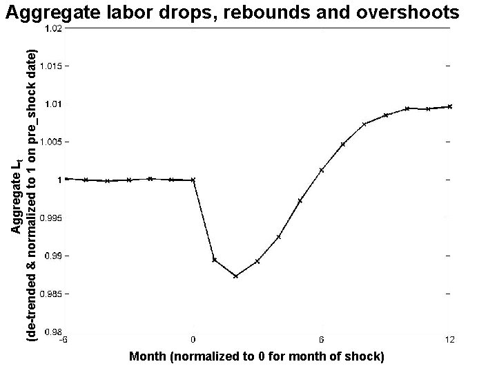 Aggregate Lt (de-trended & normalized to 1 on pre_shock date) Aggregate labor drops, rebounds