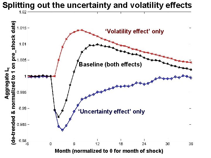 Aggregate Lt (de-trended & normalized to 1 on pre_shock date) Splitting out the uncertainty