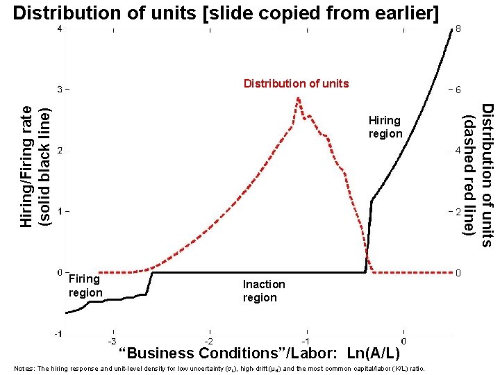 Distribution of units [slide copied from earlier] 6 Hiring region Distribution of units (dashed