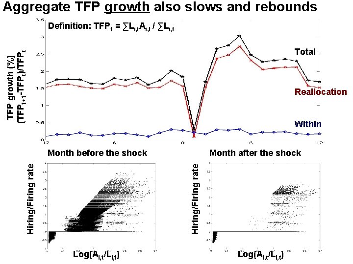 Aggregate TFP growth also slows and rebounds Definition: TFPt = ∑Li, t. Ai, t