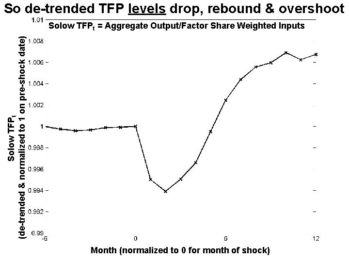 So de-trended TFP levels drop, rebound & overshoot Solow TFPt (de-trended & normalized to