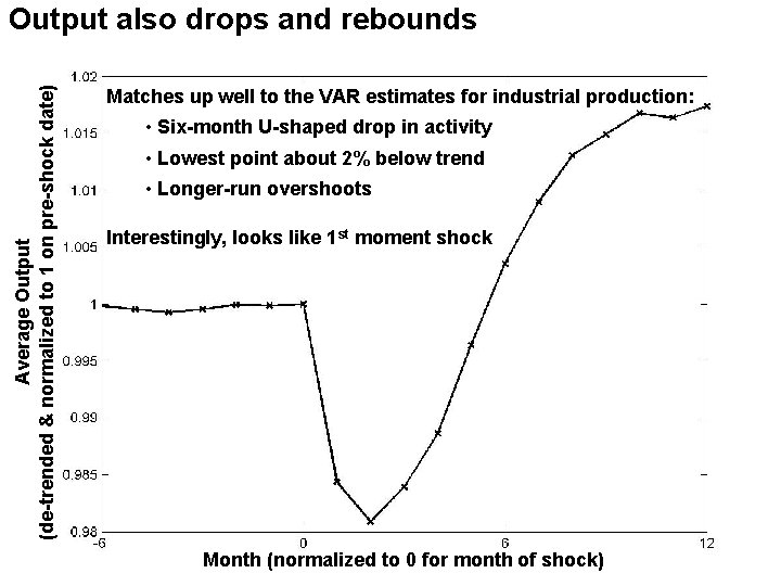 Average Output (de-trended & normalized to 1 on pre-shock date) Output also drops and