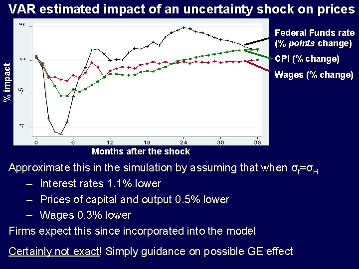 VAR estimated impact of an uncertainty shock on prices Federal Funds rate (% points