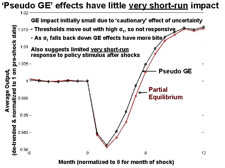 ‘Pseudo GE’ effects have little very short-run impact Average Outputt (de-trended & normalized to