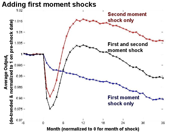 Average Outputt (de-trended & normalized to 1 on pre-shock date) Adding first moment shocks