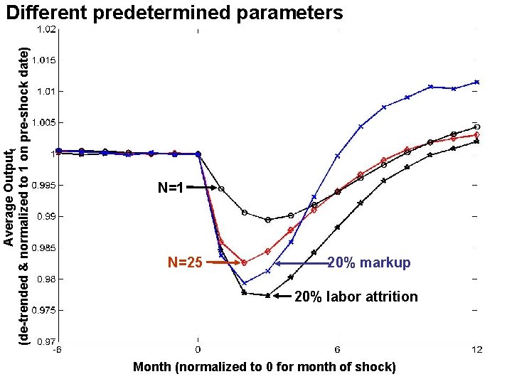 Average Outputt (de-trended & normalized to 1 on pre-shock date) Different predetermined parameters N=1