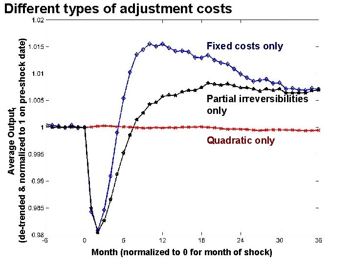 Average Outputt (de-trended & normalized to 1 on pre-shock date) Different types of adjustment