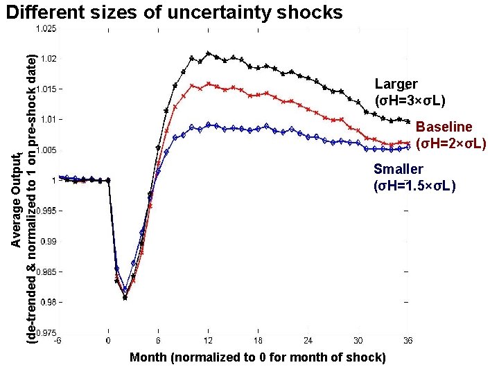 Average Outputt (de-trended & normalized to 1 on pre-shock date) Different sizes of uncertainty