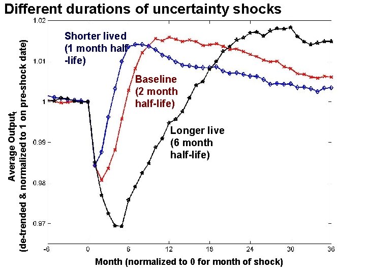Average Outputt (de-trended & normalized to 1 on pre-shock date) Different durations of uncertainty
