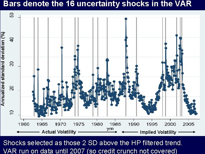 Annualized standard deviation (%) Bars denote the 16 uncertainty shocks in the VAR Actual