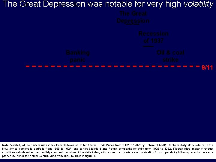 The Great Depression was notable for very high volatility The Great Depression Recession of