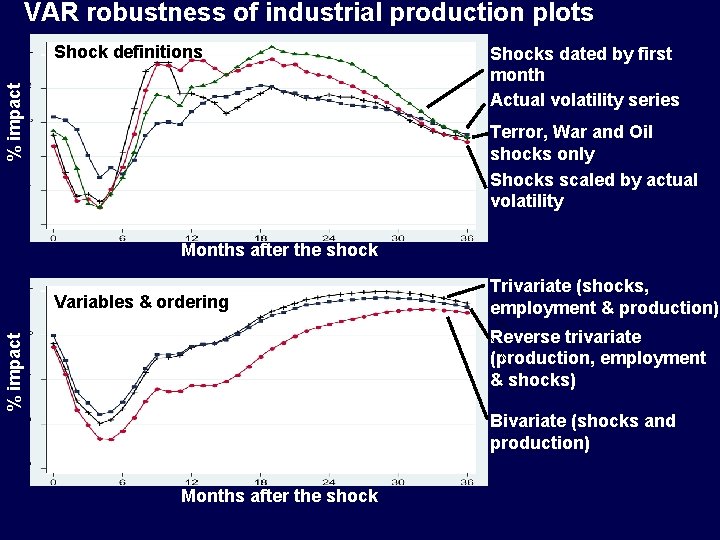 VAR robustness of industrial production plots % impact Shock definitions Shocks dated by first