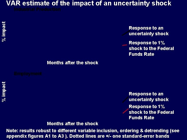 VAR estimate of the impact of an uncertainty shock % impact Industrial Production Response