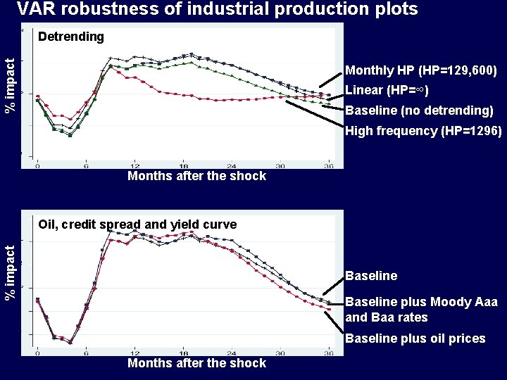 VAR robustness of industrial production plots % impact Detrending Monthly HP (HP=129, 600) Linear