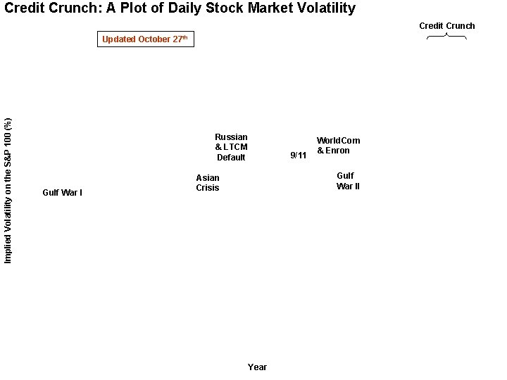 Credit Crunch: A Plot of Daily Stock Market Volatility Credit Crunch Implied Volatility on