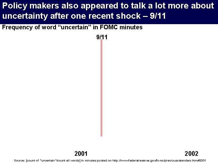 Policy makers also appeared to talk a lot more about uncertainty after one recent