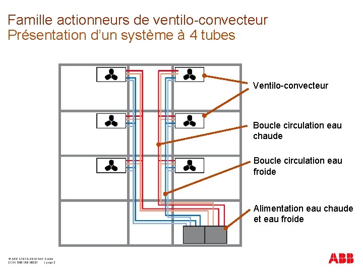 Famille actionneurs de ventilo-convecteur Présentation d’un système à 4 tubes Ventilo-convecteur Boucle circulation eau