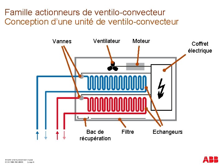 Famille actionneurs de ventilo-convecteur Conception d’une unité de ventilo-convecteur Vannes Ventilateur Bac de récupération