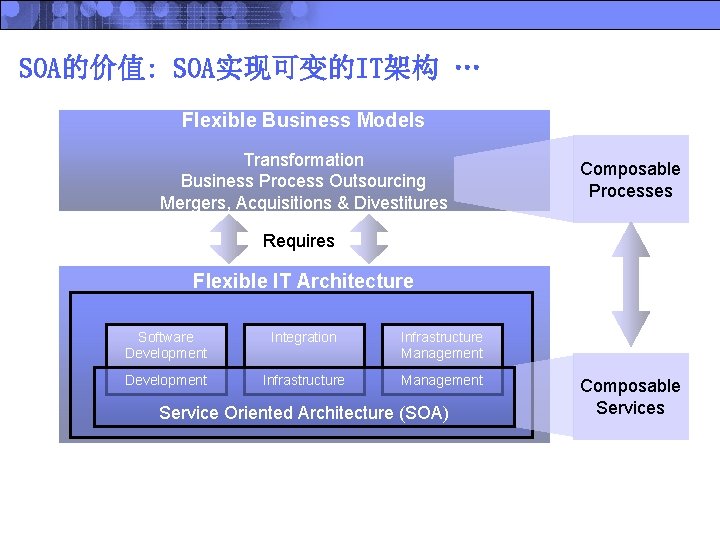 SOA的价值: SOA实现可变的IT架构 … Flexible Business Models Transformation Business Process Outsourcing Mergers, Acquisitions & Divestitures