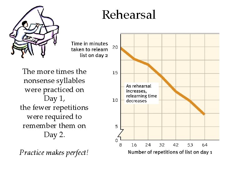 Rehearsal The more times the nonsense syllables were practiced on Day 1, the fewer