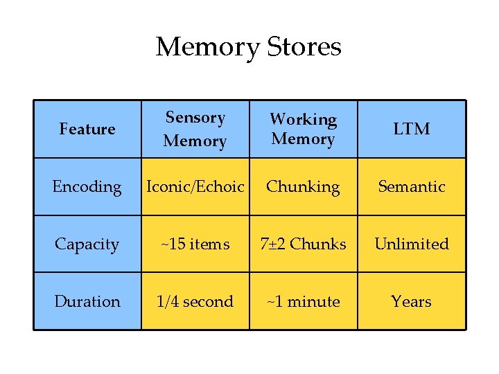 Memory Stores Feature Sensory Memory Working Memory LTM Encoding Iconic/Echoic Chunking Semantic Capacity ~15