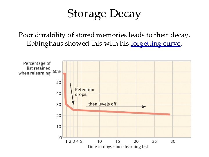 Storage Decay Poor durability of stored memories leads to their decay. Ebbinghaus showed this