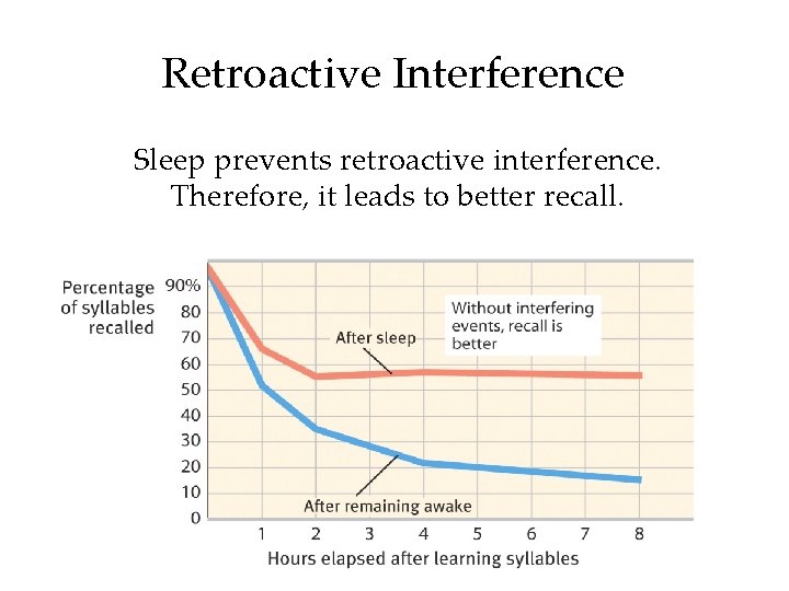 Retroactive Interference Sleep prevents retroactive interference. Therefore, it leads to better recall. 
