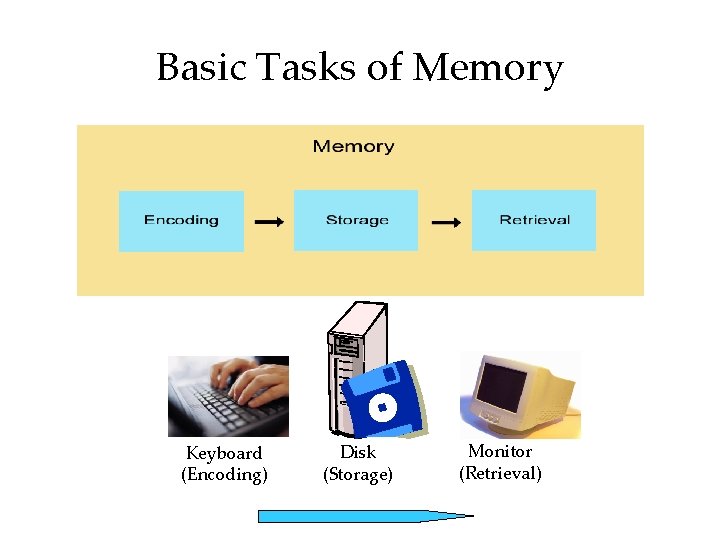 Basic Tasks of Memory Keyboard (Encoding) Disk (Storage) Monitor (Retrieval) 