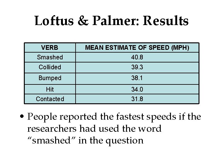 Loftus & Palmer: Results VERB MEAN ESTIMATE OF SPEED (MPH) Smashed 40. 8 Collided