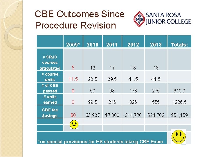 CBE Outcomes Since Procedure Revision # SRJC courses articulated # course units # of