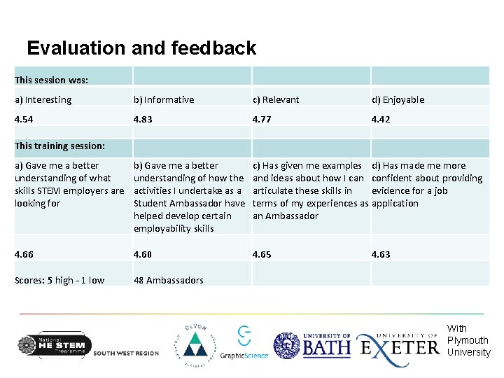 Evaluation and feedback This session was: a) Interesting b) Informative c) Relevant d) Enjoyable