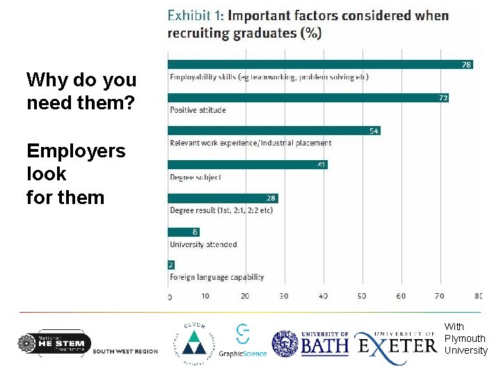 Why do you need them? Employers look for them With Plymouth University 