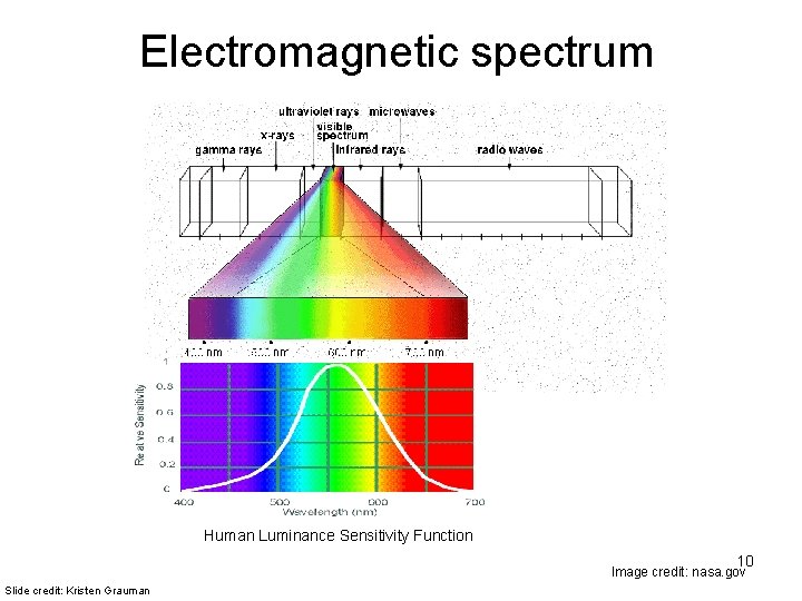 Electromagnetic spectrum Human Luminance Sensitivity Function 10 Image credit: nasa. gov Slide credit: Kristen