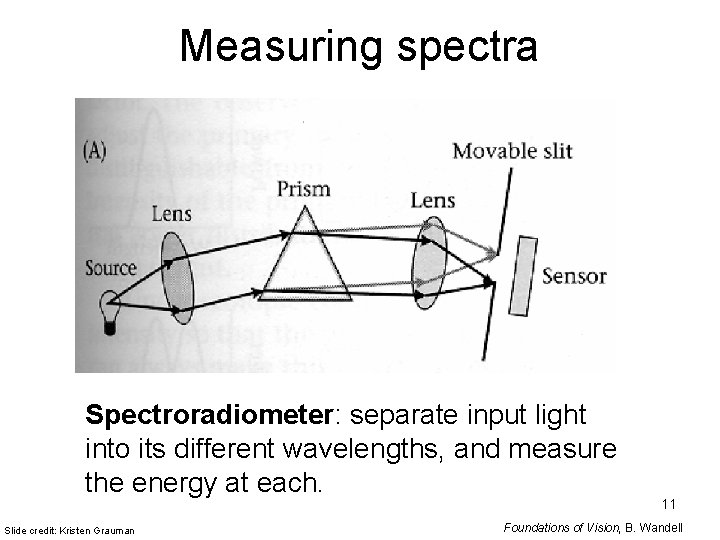 Measuring spectra Spectroradiometer: separate input light into its different wavelengths, and measure the energy