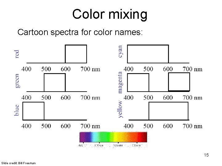 Color mixing Cartoon spectra for color names: 15 Slide credit: Bill Freeman 