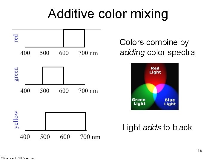 Additive color mixing Colors combine by adding color spectra Light adds to black. 16