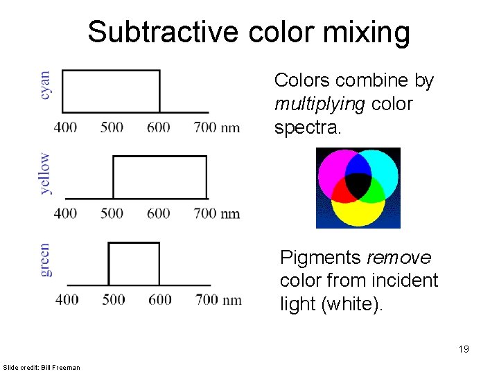 Subtractive color mixing Colors combine by multiplying color spectra. Pigments remove color from incident