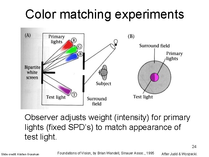 Color matching experiments Observer adjusts weight (intensity) for primary lights (fixed SPD’s) to match