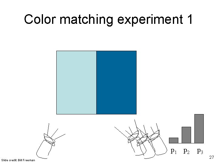 Color matching experiment 1 p 2 Slide credit: Bill Freeman p 3 27 