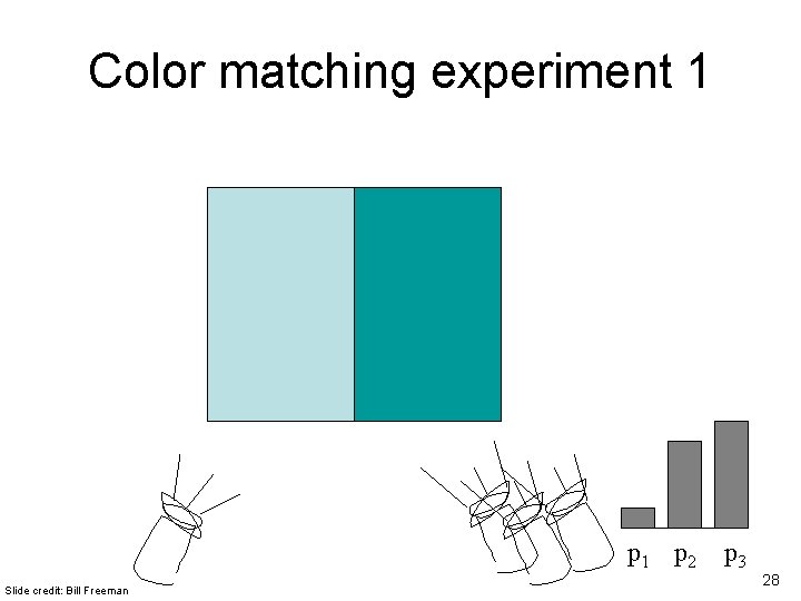 Color matching experiment 1 p 2 Slide credit: Bill Freeman p 3 28 