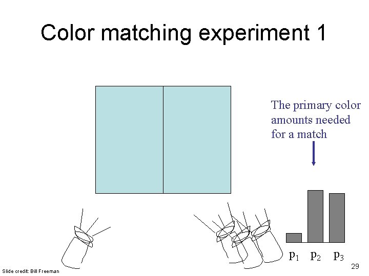 Color matching experiment 1 The primary color amounts needed for a match p 1