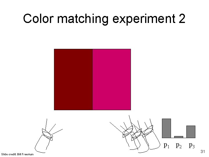 Color matching experiment 2 p 1 p 2 Slide credit: Bill Freeman p 3