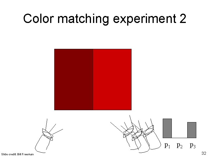 Color matching experiment 2 p 1 p 2 Slide credit: Bill Freeman p 3