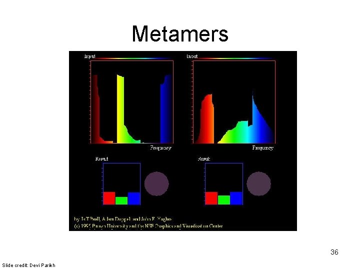 Metamers 36 Slide credit: Devi Parikh 