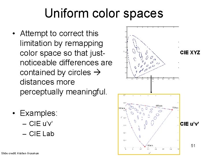 Uniform color spaces • Attempt to correct this limitation by remapping color space so