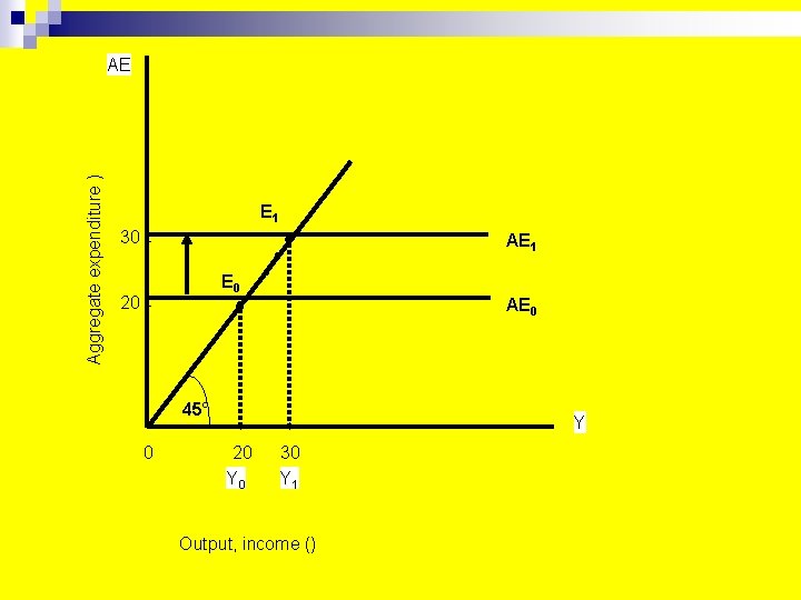 Aggregate expenditure ) AE E 1 30 AE 1 E 0 20 AE 0